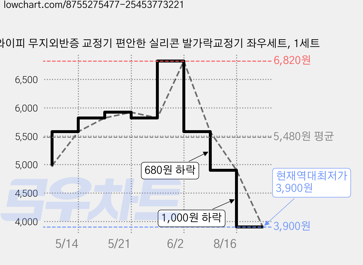 와이피 무지외반증 교정기 편안한 실리콘 발가락교정기 좌우세트, 1세트 가격 변동 차트, 현재가 3,900원, 역대최저가