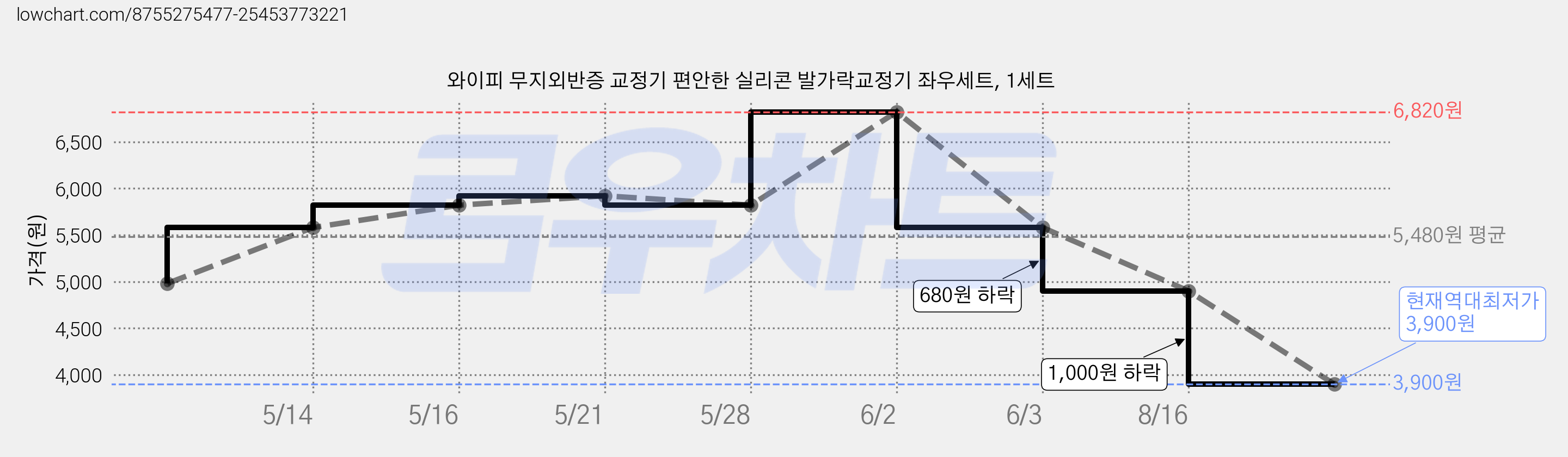 와이피 무지외반증 교정기 편안한 실리콘 발가락교정기 좌우세트, 1세트 가격 변동 차트, 현재가 3,900원, 역대최저가