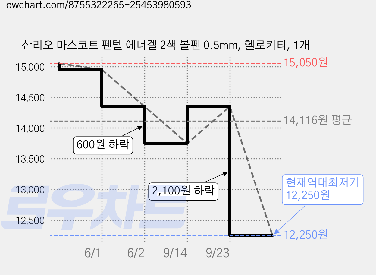 산리오 마스코트 펜텔 에너겔 2색 볼펜 0.5mm, 헬로키티, 1개 가격 변동 차트, 현재가 12,250원, 역대최저가