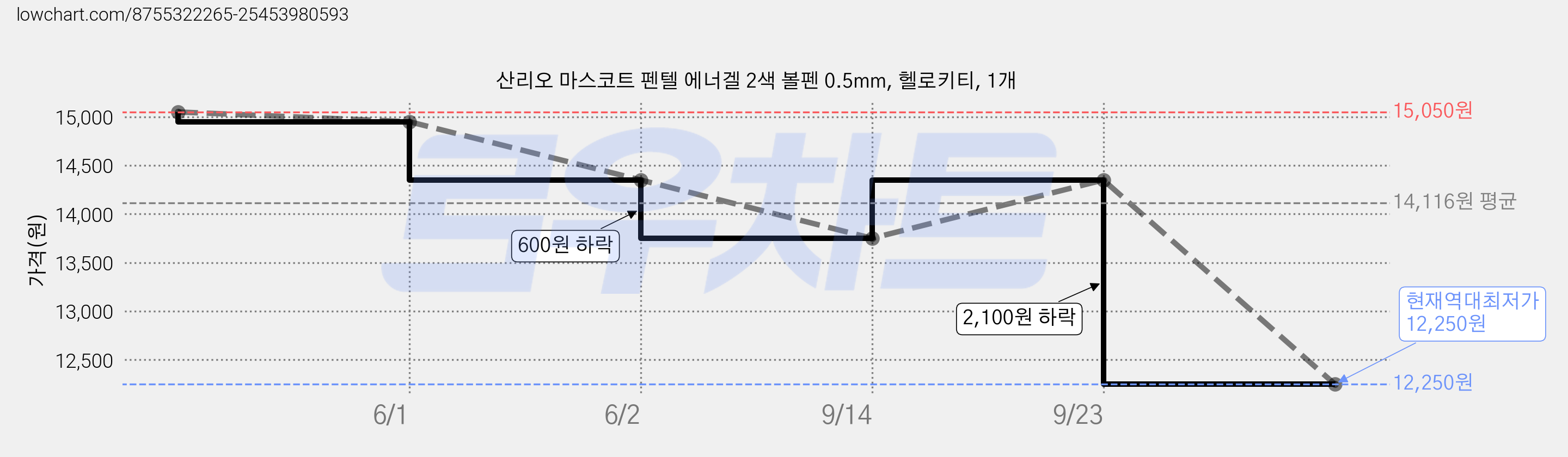 산리오 마스코트 펜텔 에너겔 2색 볼펜 0.5mm, 헬로키티, 1개 가격 변동 차트, 현재가 12,250원, 역대최저가