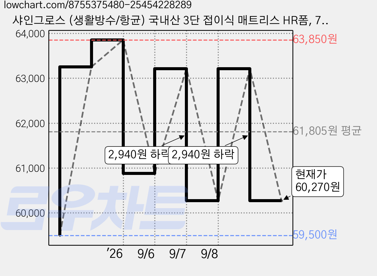 샤인그로스 (생활방수/항균) 국내산 3단 접이식 매트리스 HR폼, 7cm, 브라운 가격 변동 차트, 현재가 60,270원, 관측 최저가 59,500원