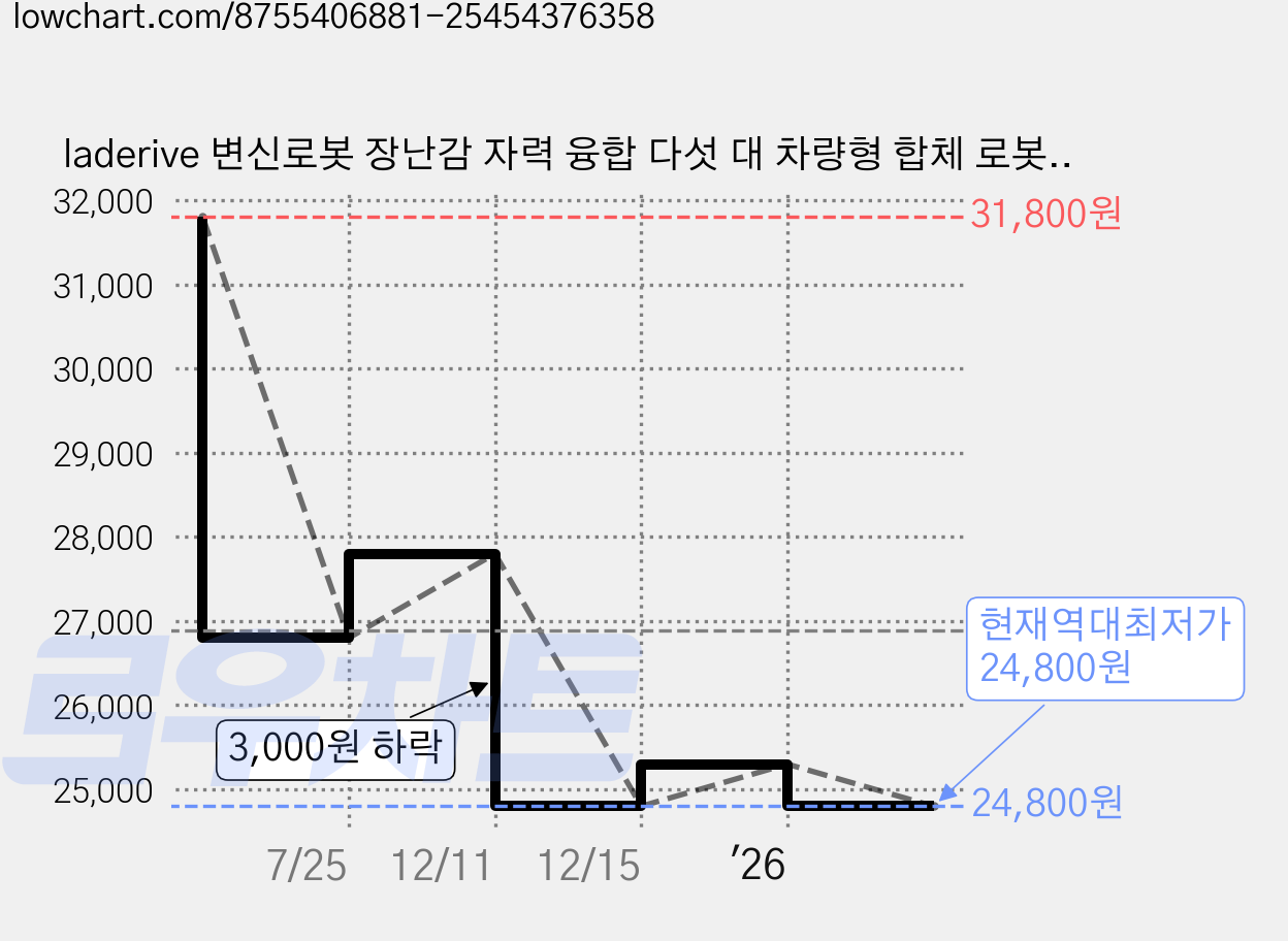 laderive 변신로봇 장난감 자력 융합 다섯 대 차량형 합체 로봇, 빨간색, 1개 가격 변동 차트, 현재가 24,800원, 역대최저가