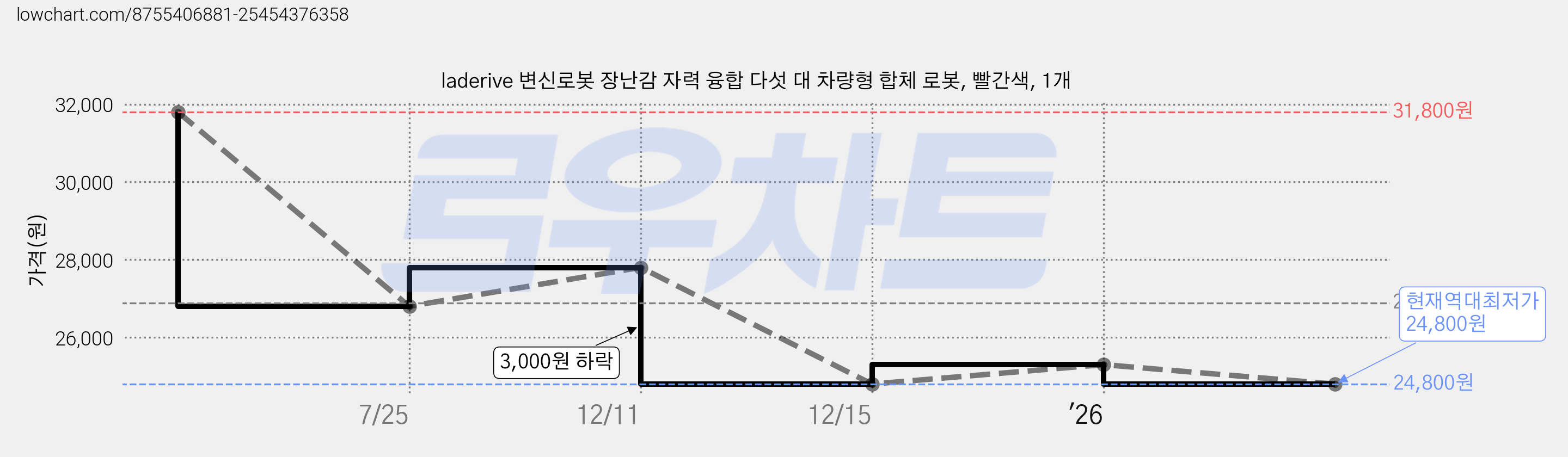 laderive 변신로봇 장난감 자력 융합 다섯 대 차량형 합체 로봇, 빨간색, 1개 가격 변동 차트, 현재가 24,800원, 역대최저가