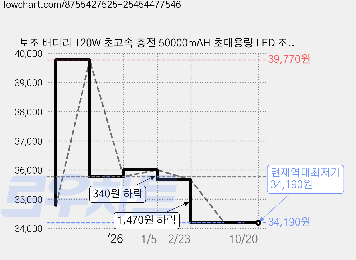 보조 배터리 120W 초고속 충전 50000mAH 초대용량 LED 조명 미러 보조 배터리, 흰색 가격 변동 차트, 현재가 34,190원, 역대최저가