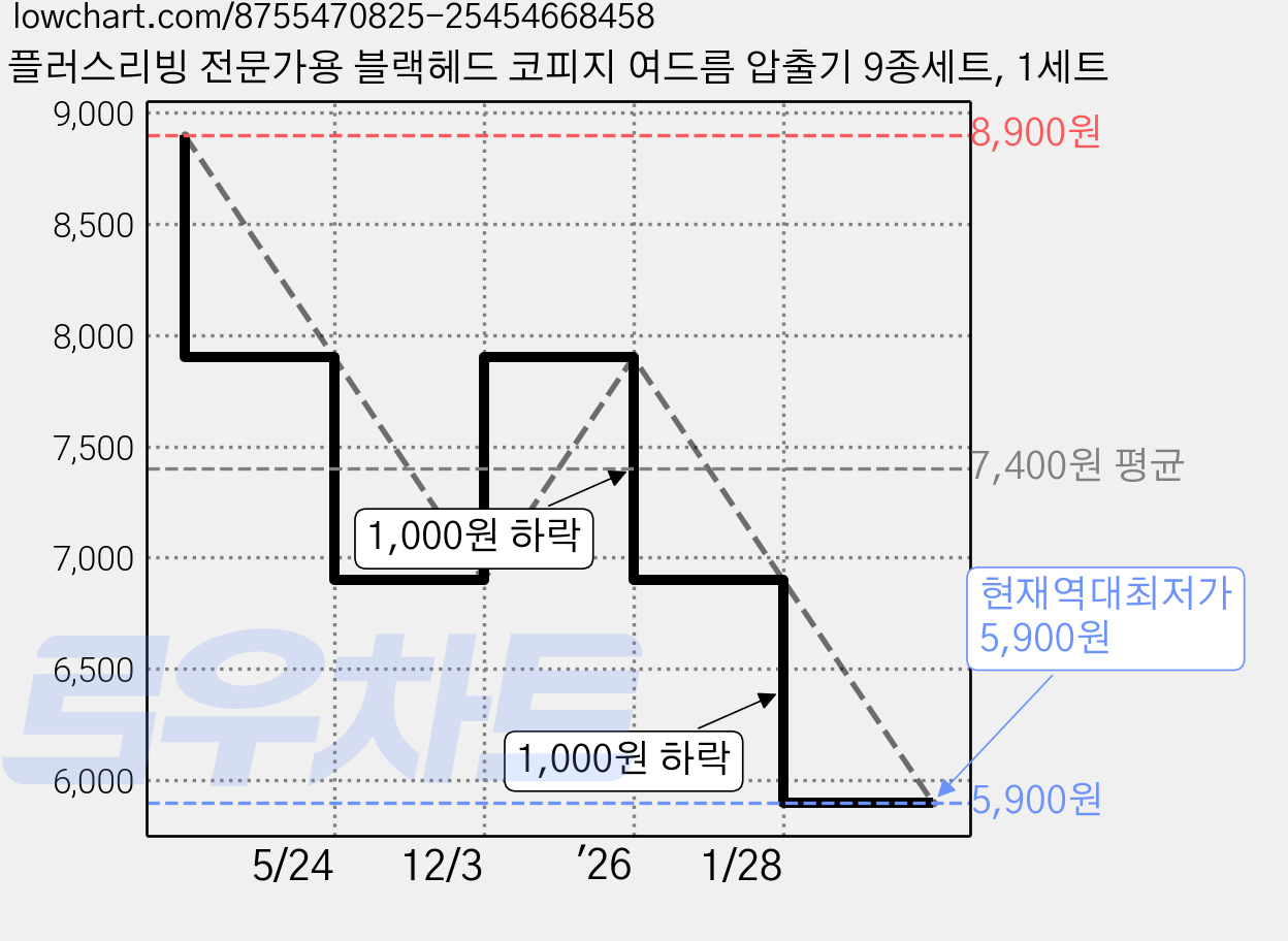 플러스리빙 전문가용 블랙헤드 코피지 여드름 압출기 9종세트, 1세트 가격 변동 차트, 현재가 5,900원, 역대최저가