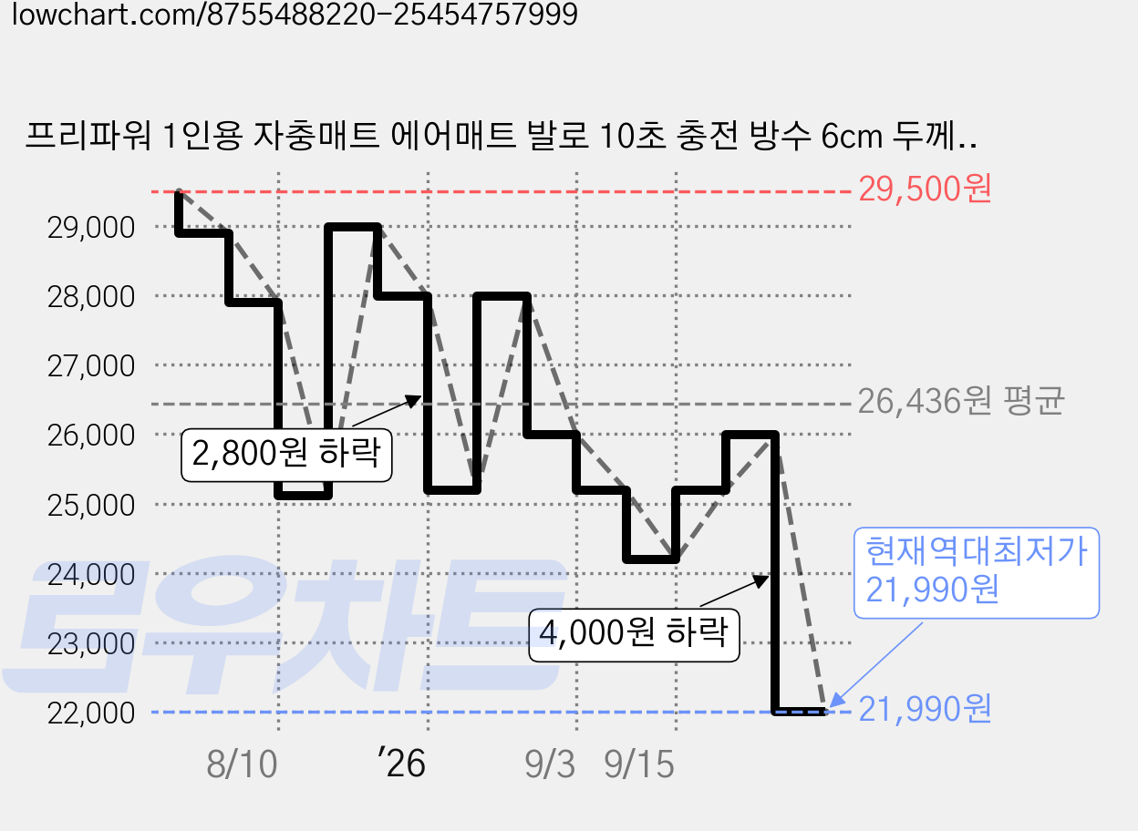 프리파워 1인용 자충매트 에어매트 발로 10초 충전 방수 6cm 두께+파우치 증정 (캠핑매트/텐트/차박 적합), 딥블루Blue 가격 변동 차트, 현재가 21,990원, 역대최저가