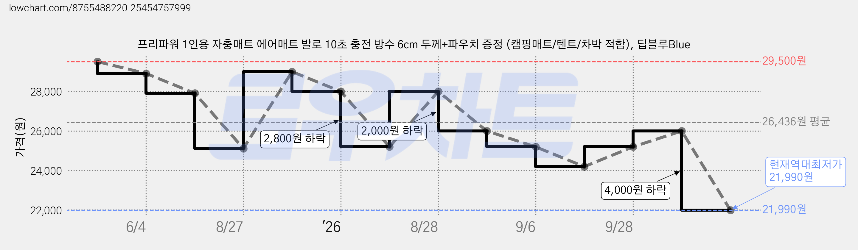 프리파워 1인용 자충매트 에어매트 발로 10초 충전 방수 6cm 두께+파우치 증정 (캠핑매트/텐트/차박 적합), 딥블루Blue 가격 변동 차트, 현재가 21,990원, 역대최저가