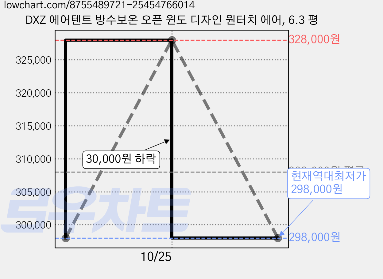 DXZ 에어텐트 방수보온 오픈 윈도 디자인 원터치 에어, 6.3 평 가격 변동 차트, 현재가 298,000원, 역대최저가