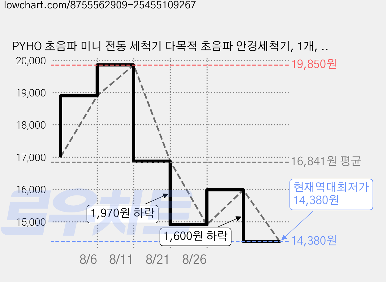 PYHO 초음파 미니 전동 세척기 다목적 초음파 안경세척기, 1개, 노란색 가격 변동 차트, 현재가 14,380원, 역대최저가