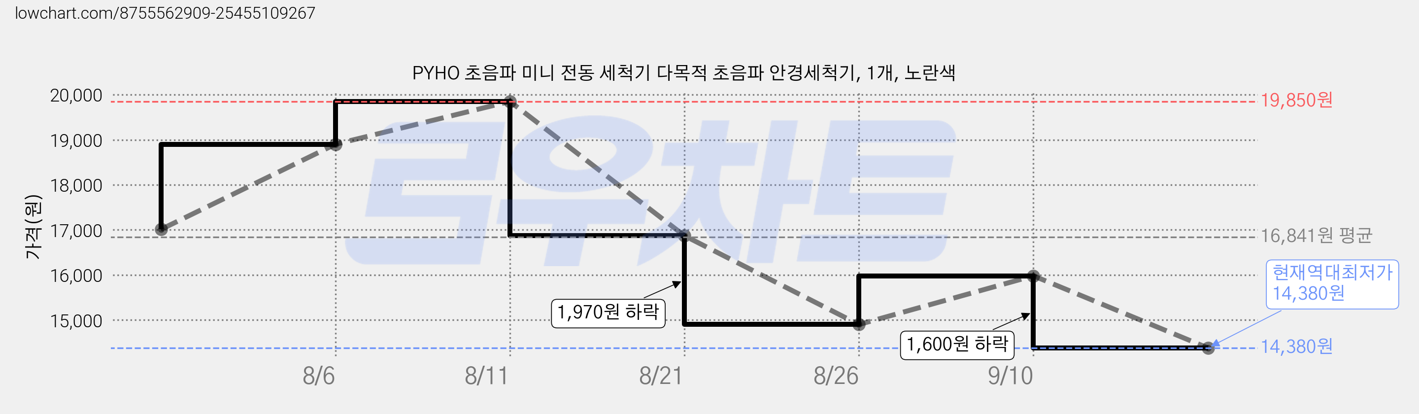 PYHO 초음파 미니 전동 세척기 다목적 초음파 안경세척기, 1개, 노란색 가격 변동 차트, 현재가 14,380원, 역대최저가