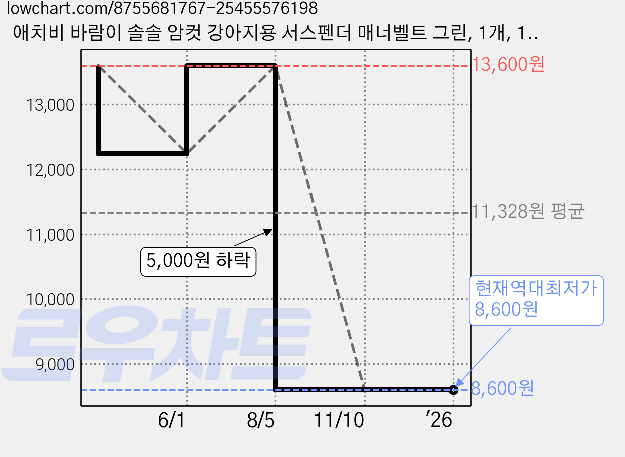 애치비 바람이 솔솔 암컷 강아지용 서스펜더 매너벨트 그린, 1개, 1개입, 특대형 가격 변동 차트, 현재가 8,600원, 역대최저가