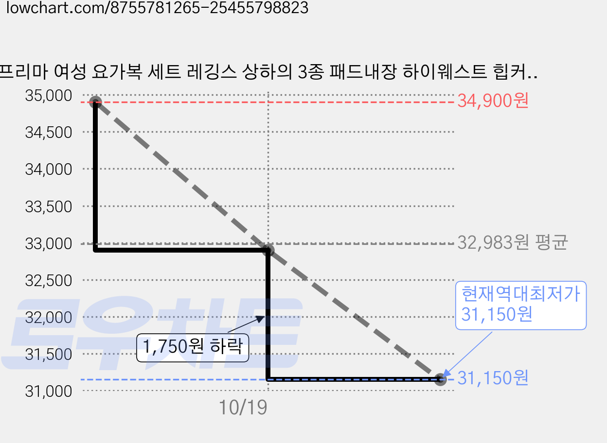 프리마 여성 요가복 세트 레깅스 상하의 3종 패드내장 하이웨스트 힙커버 필라테스 헬스 운동복 가격 변동 차트, 현재가 31,150원, 역대최저가