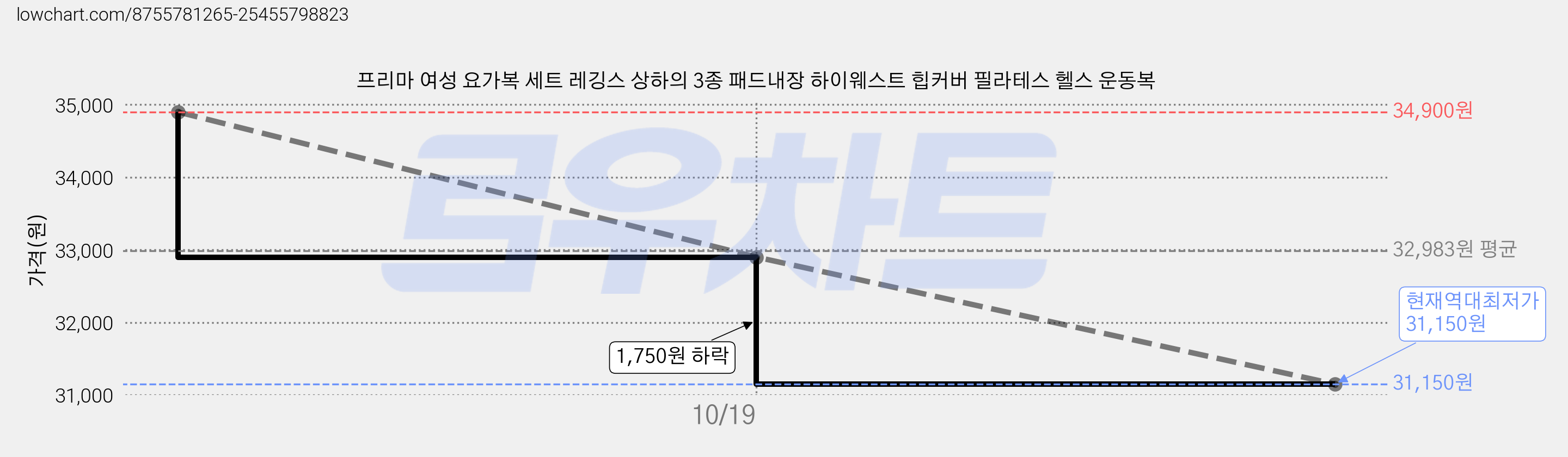 프리마 여성 요가복 세트 레깅스 상하의 3종 패드내장 하이웨스트 힙커버 필라테스 헬스 운동복 가격 변동 차트, 현재가 31,150원, 역대최저가