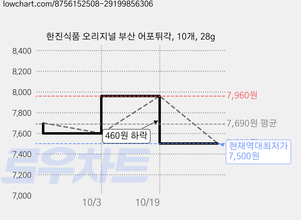 한진식품 오리지널 부산 어포튀각, 10개, 28g 가격 변동 차트, 현재가 7,500원, 역대최저가