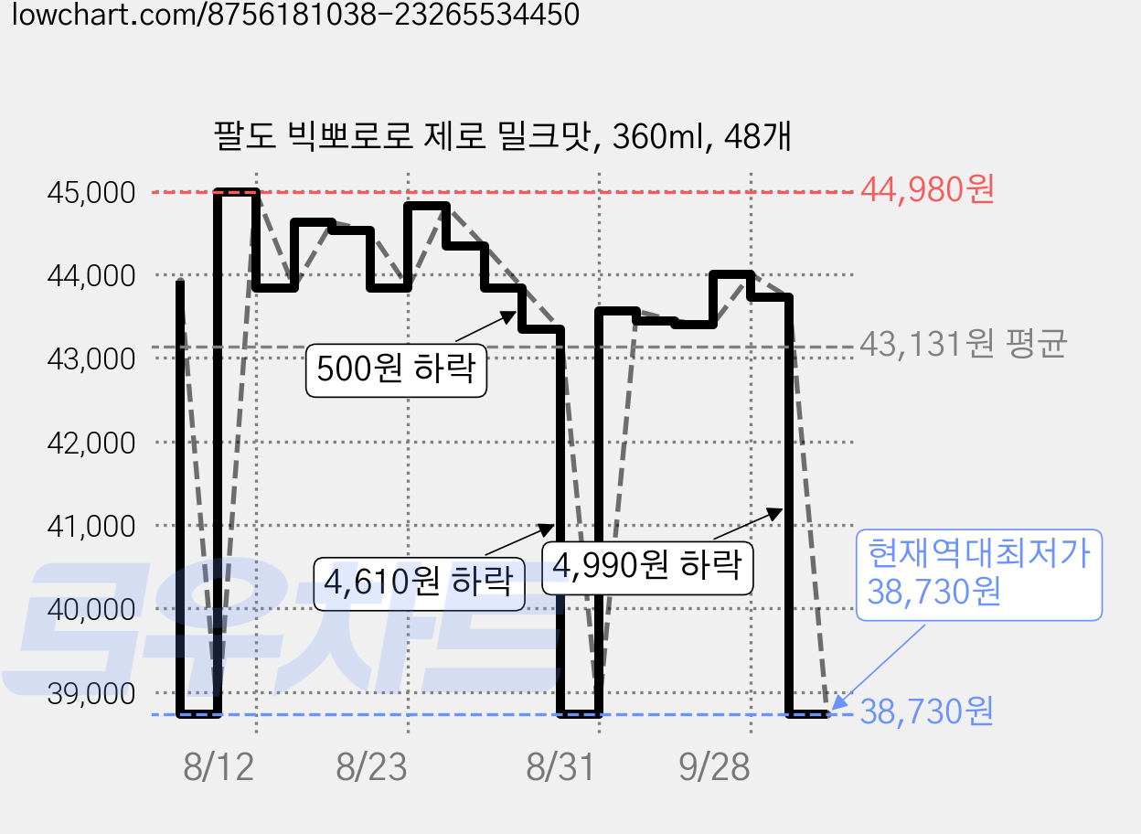 팔도 빅뽀로로 제로 밀크맛, 360ml, 48개 가격 변동 차트, 현재가 38,730원, 역대최저가