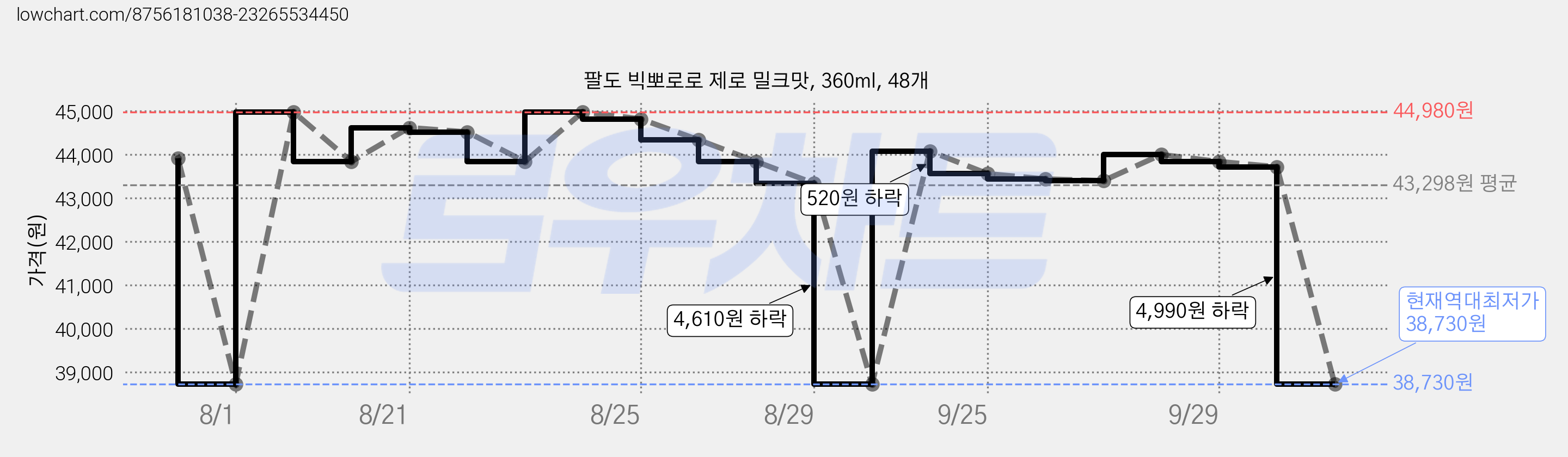 팔도 빅뽀로로 제로 밀크맛, 360ml, 48개 가격 변동 차트, 현재가 38,730원, 역대최저가