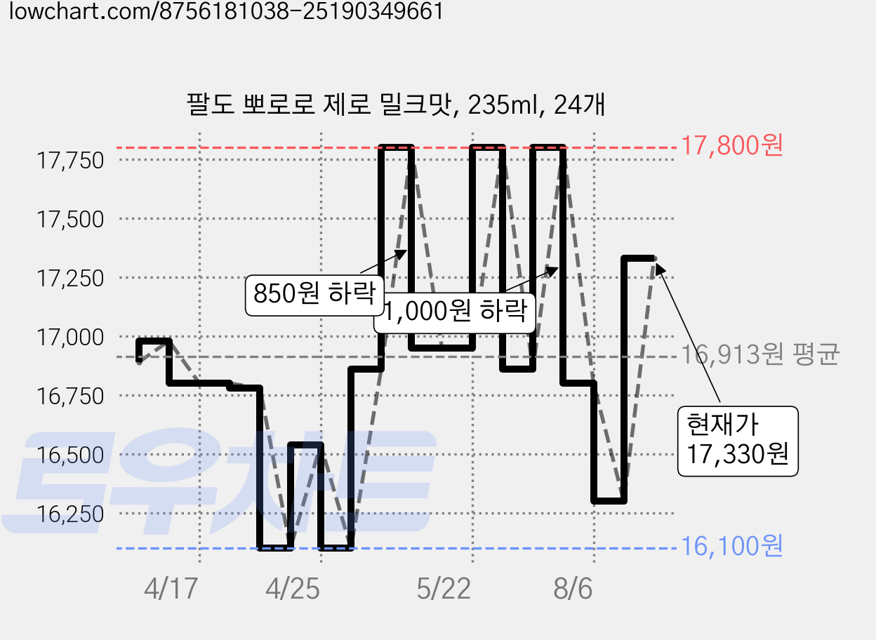 팔도 뽀로로 제로 밀크맛, 235ml, 24개 가격 변동 차트, 현재가 14,900원, 역대최저가