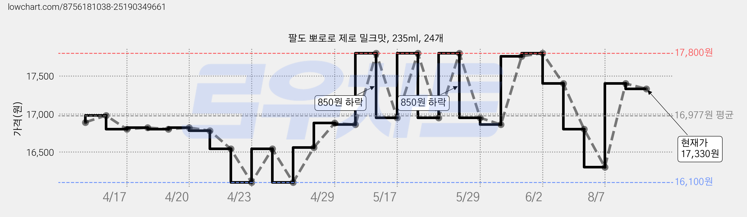 팔도 뽀로로 제로 밀크맛, 235ml, 24개 가격 변동 차트, 현재가 14,900원, 역대최저가
