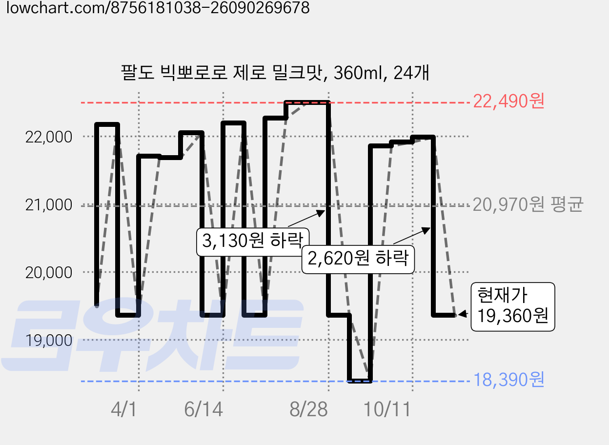 팔도 빅뽀로로 제로 밀크맛, 360ml, 24개 가격 변동 차트, 현재가 19,360원, 관측 최저가 18,390원