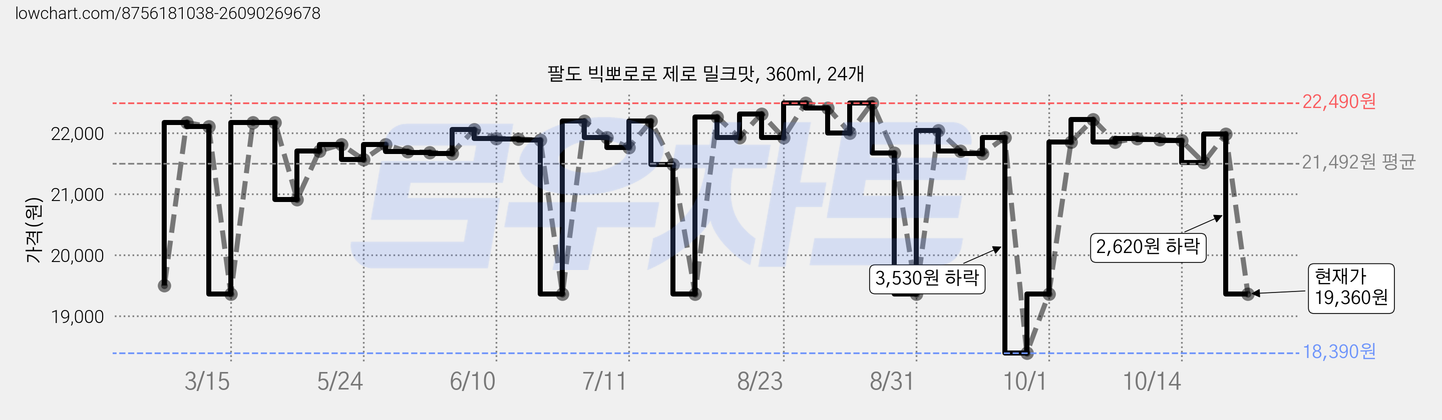 팔도 빅뽀로로 제로 밀크맛, 360ml, 24개 가격 변동 차트, 현재가 19,360원, 관측 최저가 18,390원