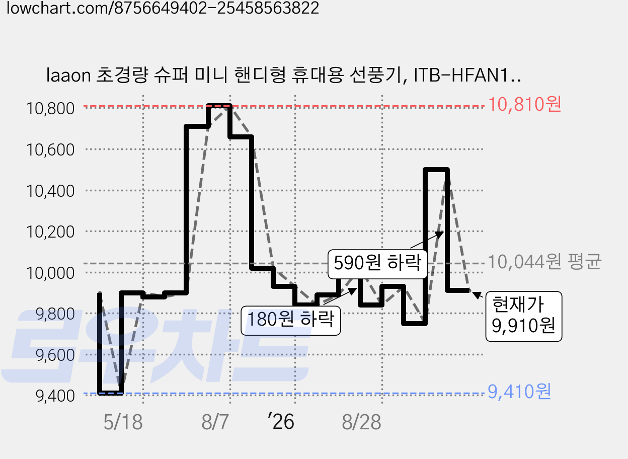 laaon 초경량 슈퍼 미니 핸디형 휴대용 선풍기, ITB-HFAN100, 화이트 가격 변동 차트, 현재가 9,910원, 관측 최저가 9,410원