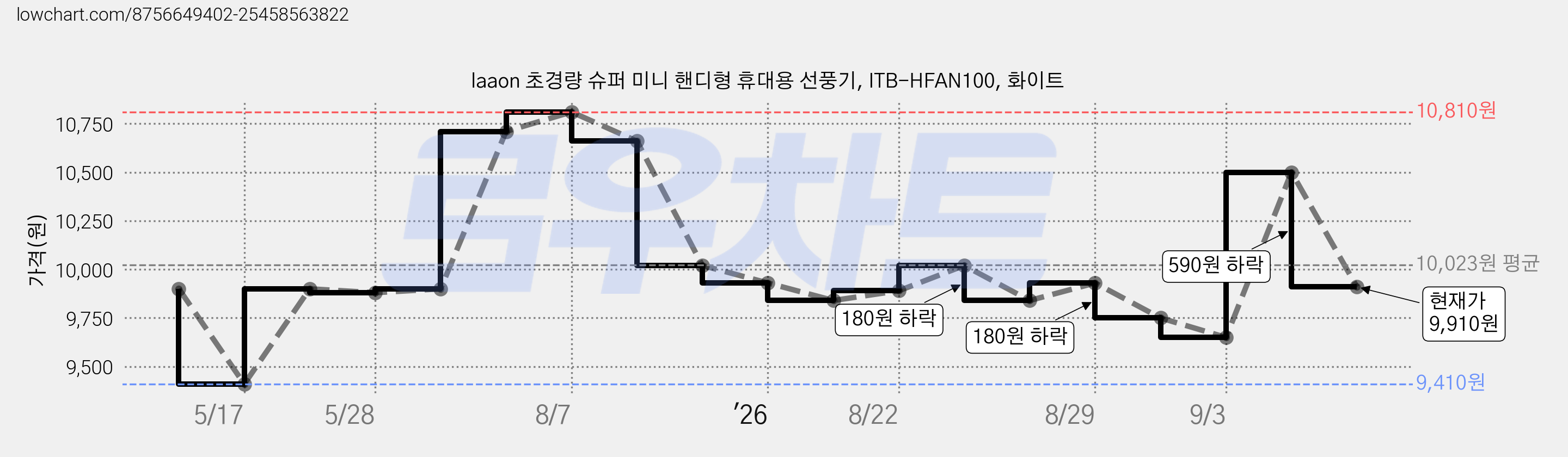 laaon 초경량 슈퍼 미니 핸디형 휴대용 선풍기, ITB-HFAN100, 화이트 가격 변동 차트, 현재가 9,910원, 관측 최저가 9,410원