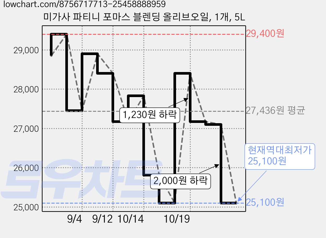 미가사 파티니 포마스 블렌딩 올리브오일, 1개, 5L 가격 변동 차트, 현재가 25,100원, 역대최저가