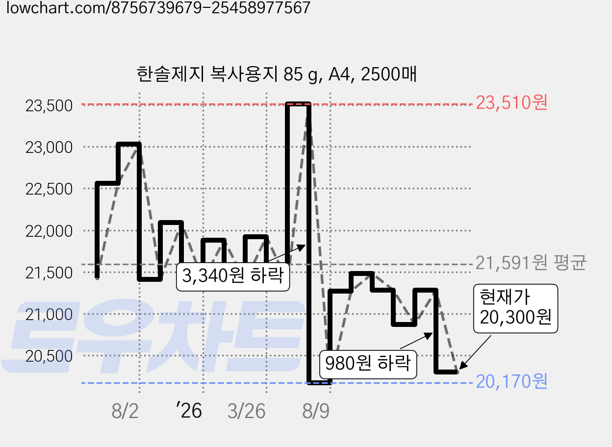 한솔제지 복사용지 85 g, A4, 2500매 가격 변동 차트, 현재가 20,300원, 관측 최저가 20,100원