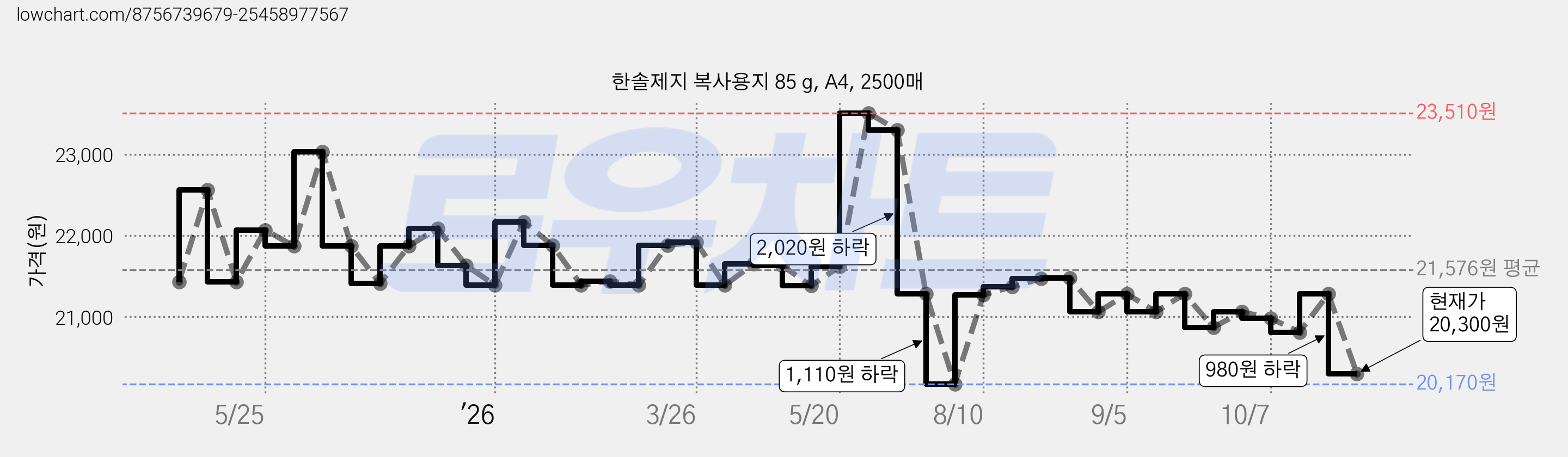 한솔제지 복사용지 85 g, A4, 2500매 가격 변동 차트, 현재가 20,300원, 관측 최저가 20,100원