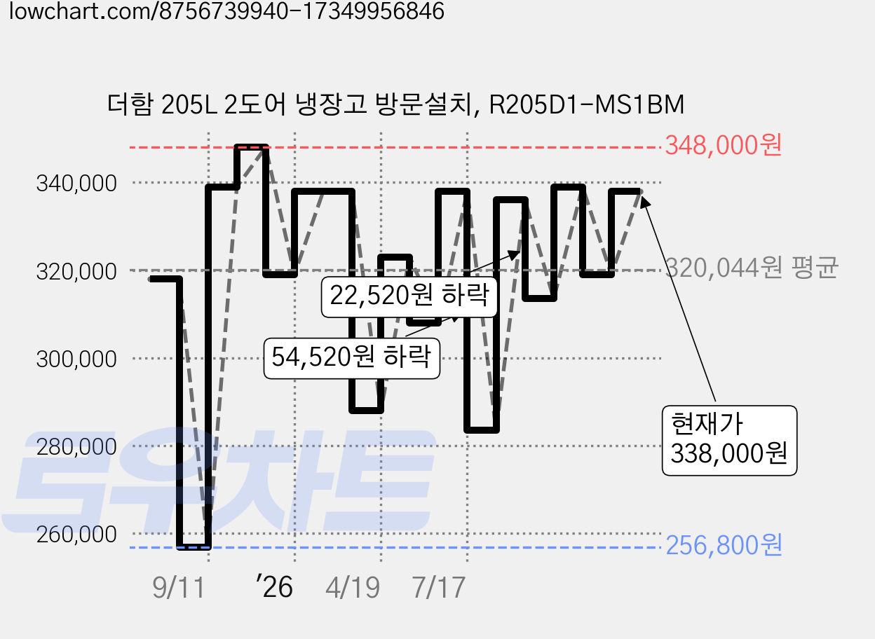 더함 205L 2도어 냉장고 방문설치, R205D1-MS1BM 가격 변동 차트, 현재가 338,000원, 관측 최저가 256,800원