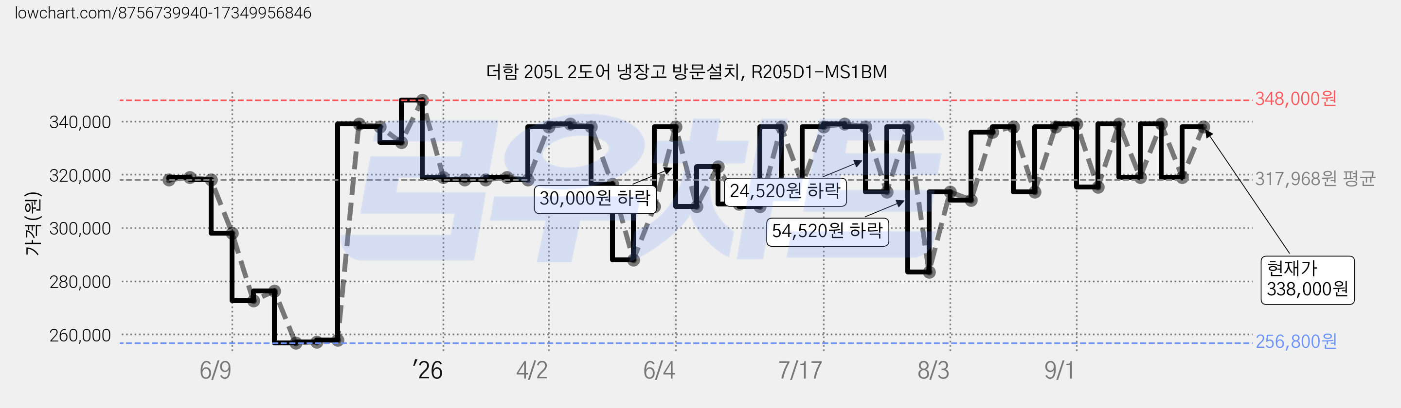 더함 205L 2도어 냉장고 방문설치, R205D1-MS1BM 가격 변동 차트, 현재가 338,000원, 관측 최저가 256,800원
