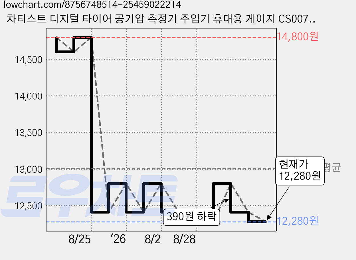 차티스트 디지털 타이어 공기압 측정기 주입기 휴대용 게이지 CS007, 1개, 그레이 가격 변동 차트, 현재가 12,280원, 관측 최저가 9,800원