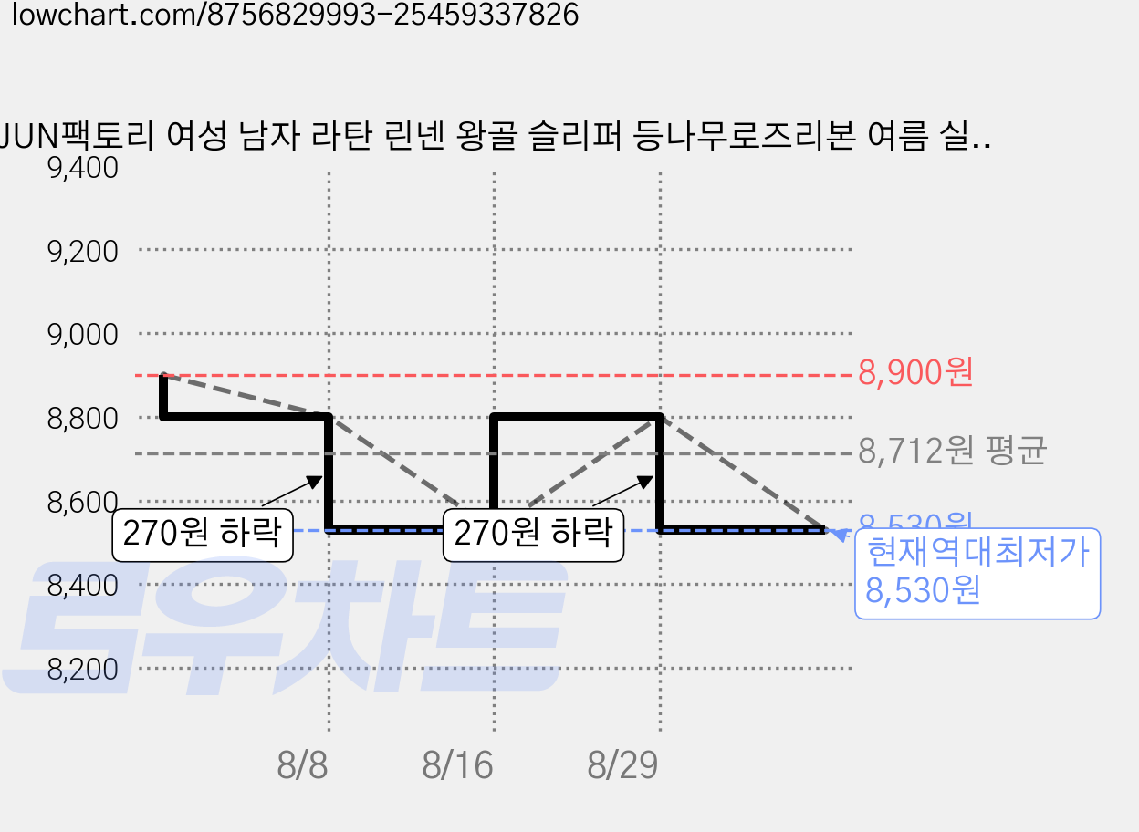 JUN팩토리 여성 남자 라탄 린넨 왕골 슬리퍼 등나무로즈리본 여름 실내 거실용 실내화, 그레이, 1개 가격 변동 차트, 현재가 8,530원, 역대최저가