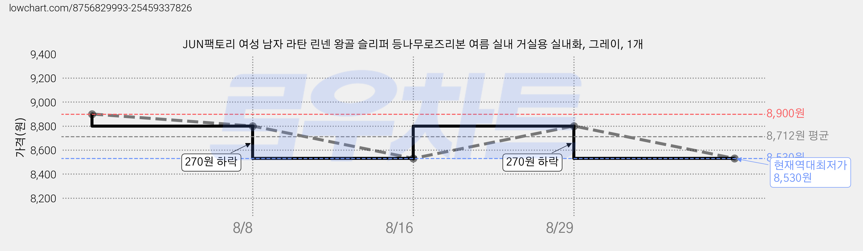JUN팩토리 여성 남자 라탄 린넨 왕골 슬리퍼 등나무로즈리본 여름 실내 거실용 실내화, 그레이, 1개 가격 변동 차트, 현재가 8,530원, 역대최저가
