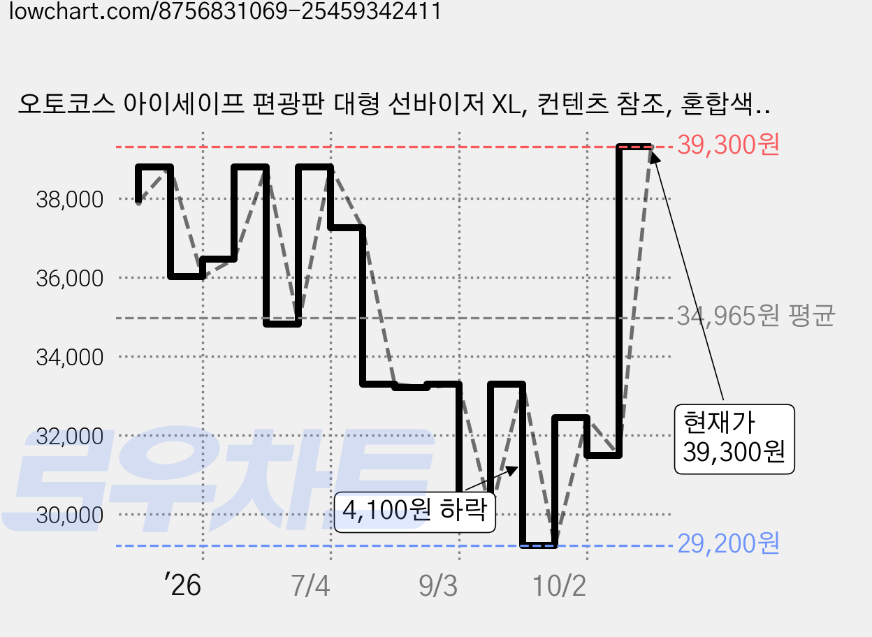 오토코스 아이세이프 편광판 대형 선바이저 XL, 컨텐츠 참조, 혼합색상 가격 변동 차트, 현재가 39,300원, 관측 최저가 29,200원