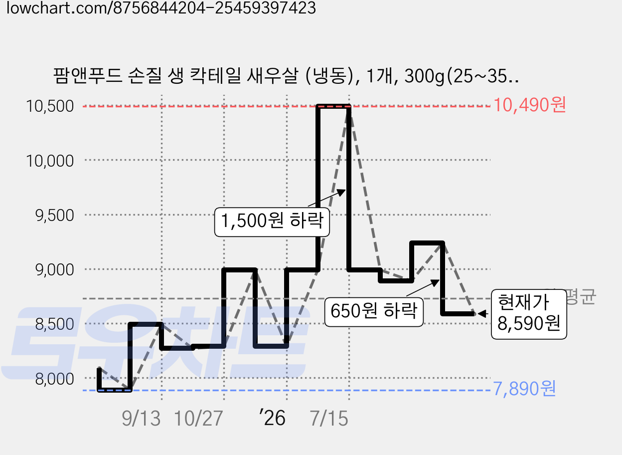 팜앤푸드 손질 생 칵테일 새우살 (냉동), 1개, 300g(25~35미) 가격 변동 차트, 현재가 8,590원, 관측 최저가 7,890원