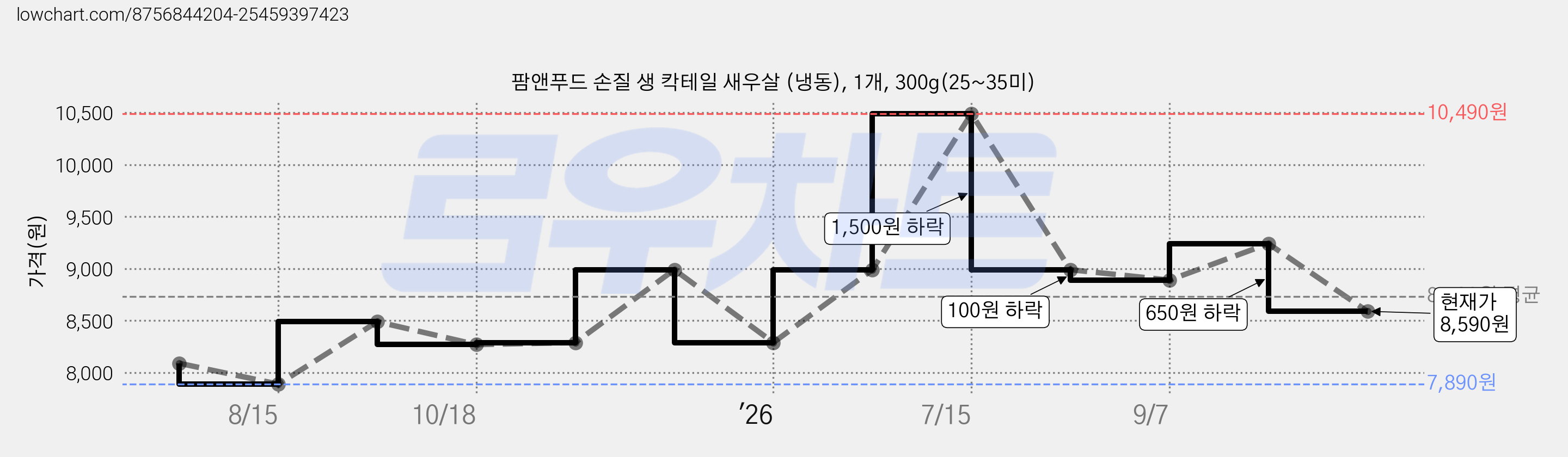 팜앤푸드 손질 생 칵테일 새우살 (냉동), 1개, 300g(25~35미) 가격 변동 차트, 현재가 8,590원, 관측 최저가 7,890원