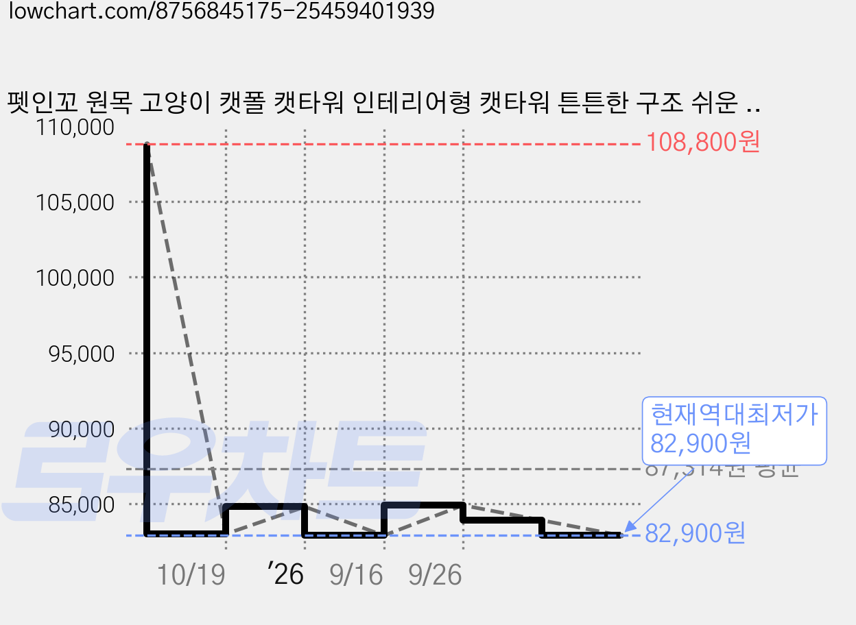 펫인꼬 원목 고양이 캣폴 캣타워 인테리어형 캣타워 튼튼한 구조 쉬운 설치, 1개, 원목색 가격 변동 차트, 현재가 82,900원, 역대최저가