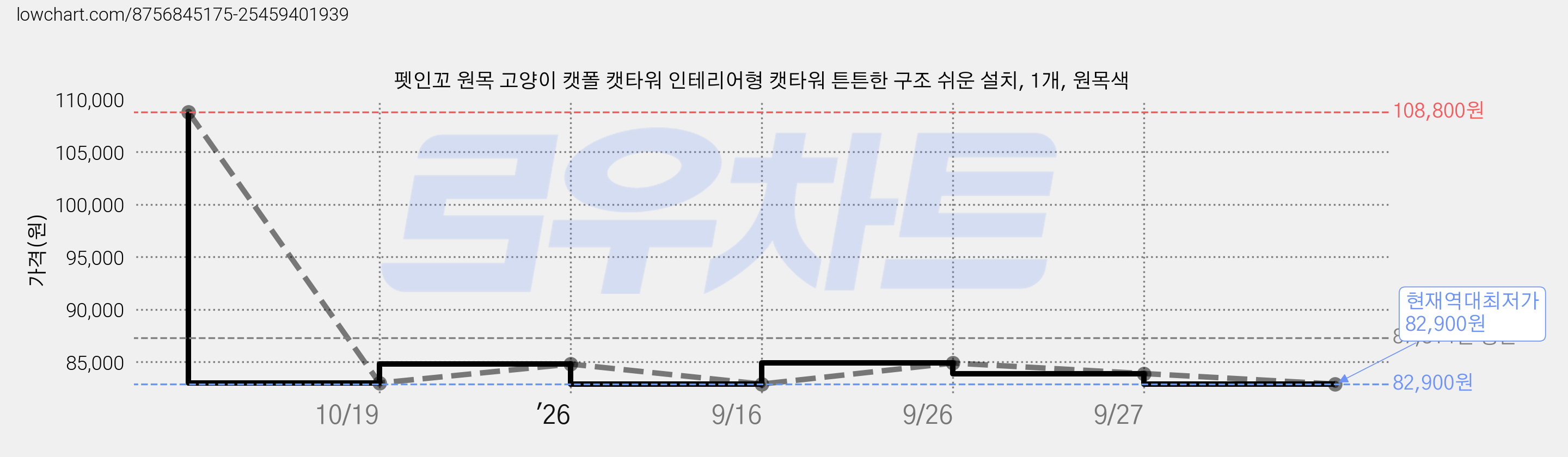 펫인꼬 원목 고양이 캣폴 캣타워 인테리어형 캣타워 튼튼한 구조 쉬운 설치, 1개, 원목색 가격 변동 차트, 현재가 82,900원, 역대최저가