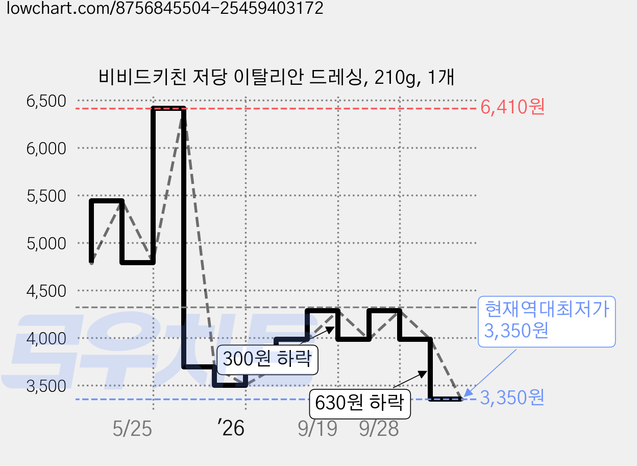 비비드키친 저당 이탈리안 드레싱, 210g, 1개 가격 변동 차트, 현재가 3,350원, 역대최저가