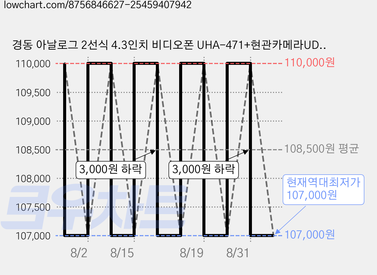 경동 아날로그 2선식 4.3인치 비디오폰 UHA-471+현관카메라UDP-710 세트 화이트, UHA-471 가격 변동 차트, 현재가 107,000원, 역대최저가