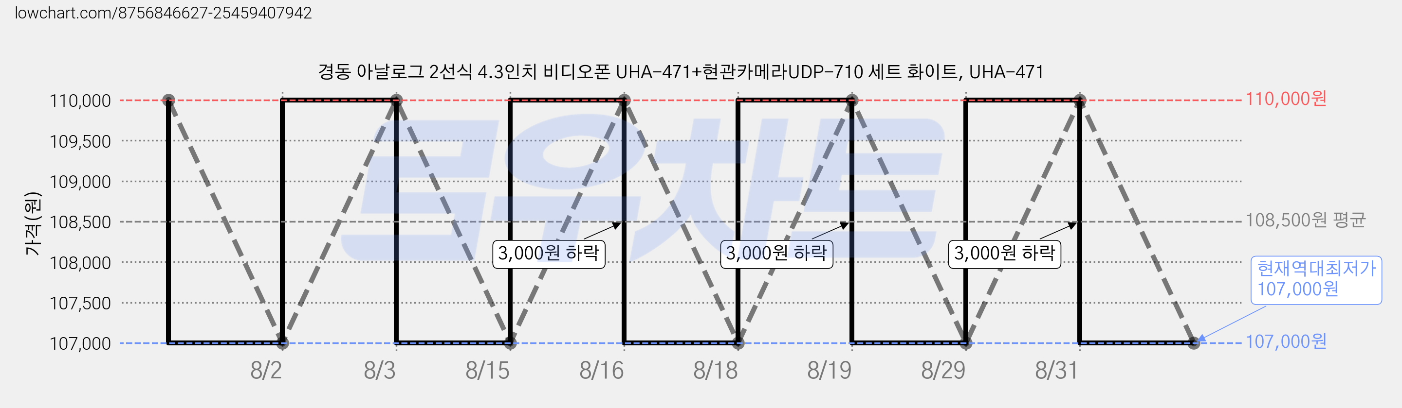 경동 아날로그 2선식 4.3인치 비디오폰 UHA-471+현관카메라UDP-710 세트 화이트, UHA-471 가격 변동 차트, 현재가 107,000원, 역대최저가