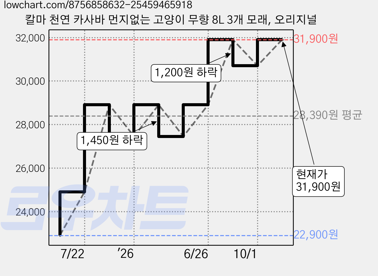 칼마 천연 카사바 먼지없는 고양이 무향 8L 3개 모래, 오리지널 가격 변동 차트, 현재가 31,900원, 관측 최저가 22,900원