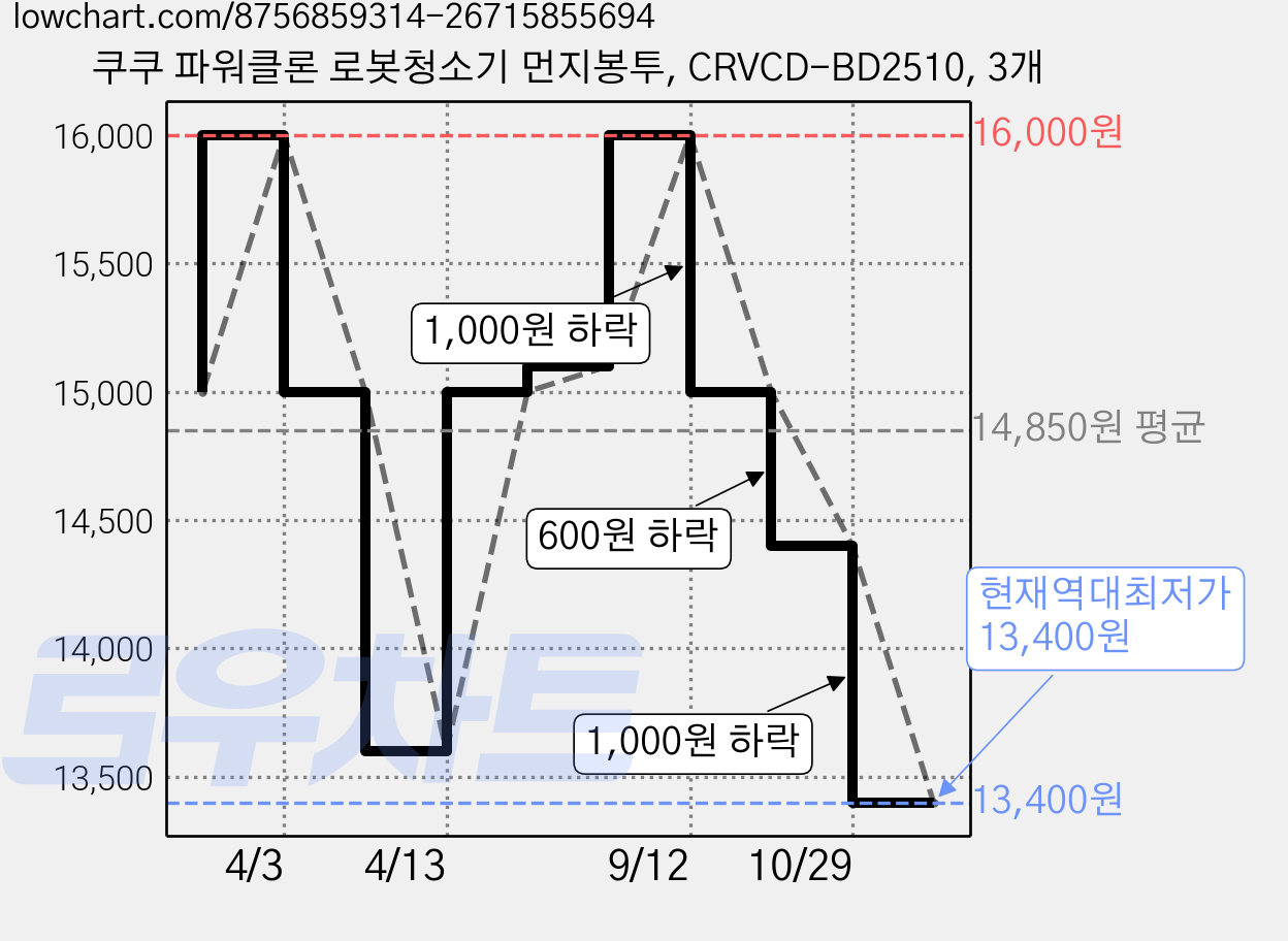 쿠쿠 파워클론 로봇청소기 먼지봉투, CRVCD-BD2510, 3개 가격 변동 차트, 현재가 13,400원, 역대최저가