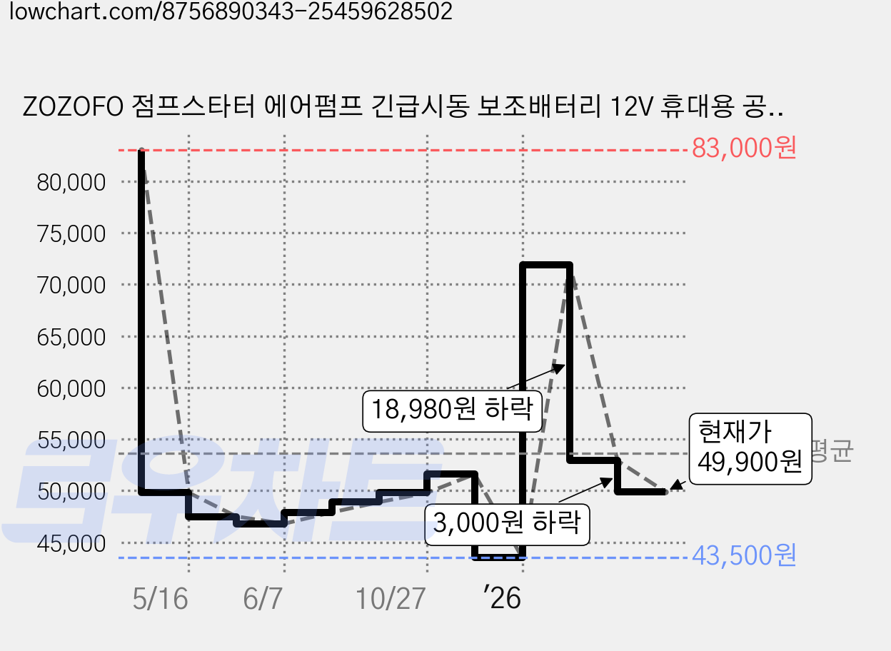 ZOZOFO 점프스타터 에어펌프 긴급시동 보조배터리 12V 휴대용 공기주입기 8000, 8000mAh, 1세트 가격 변동 차트, 현재가 49,900원, 관측 최저가 43,500원