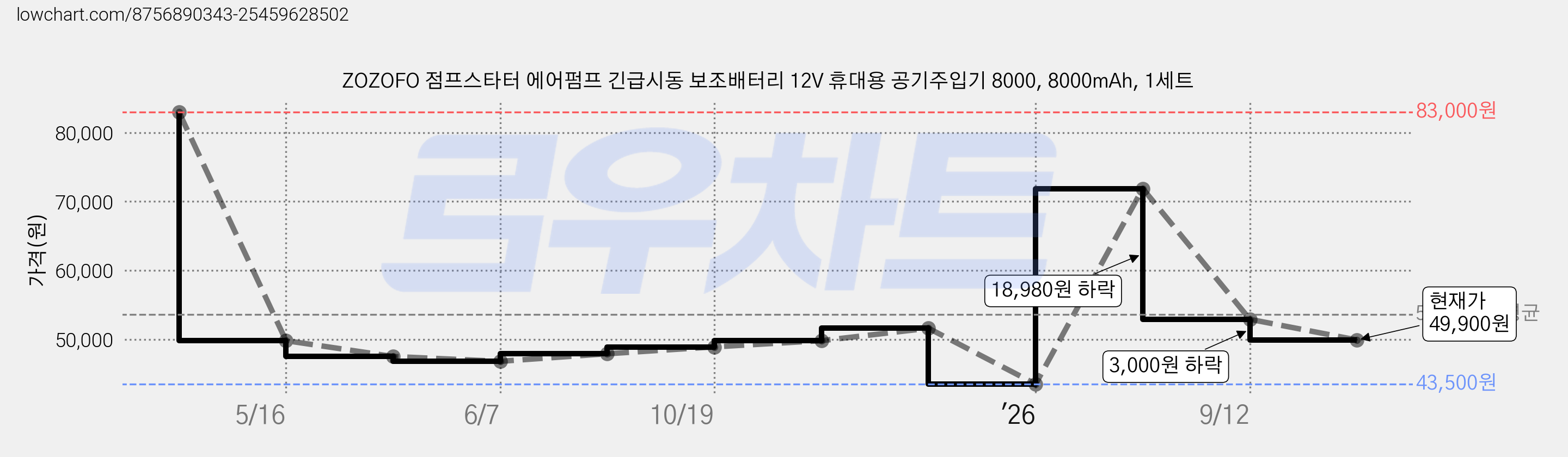 ZOZOFO 점프스타터 에어펌프 긴급시동 보조배터리 12V 휴대용 공기주입기 8000, 8000mAh, 1세트 가격 변동 차트, 현재가 49,900원, 관측 최저가 43,500원