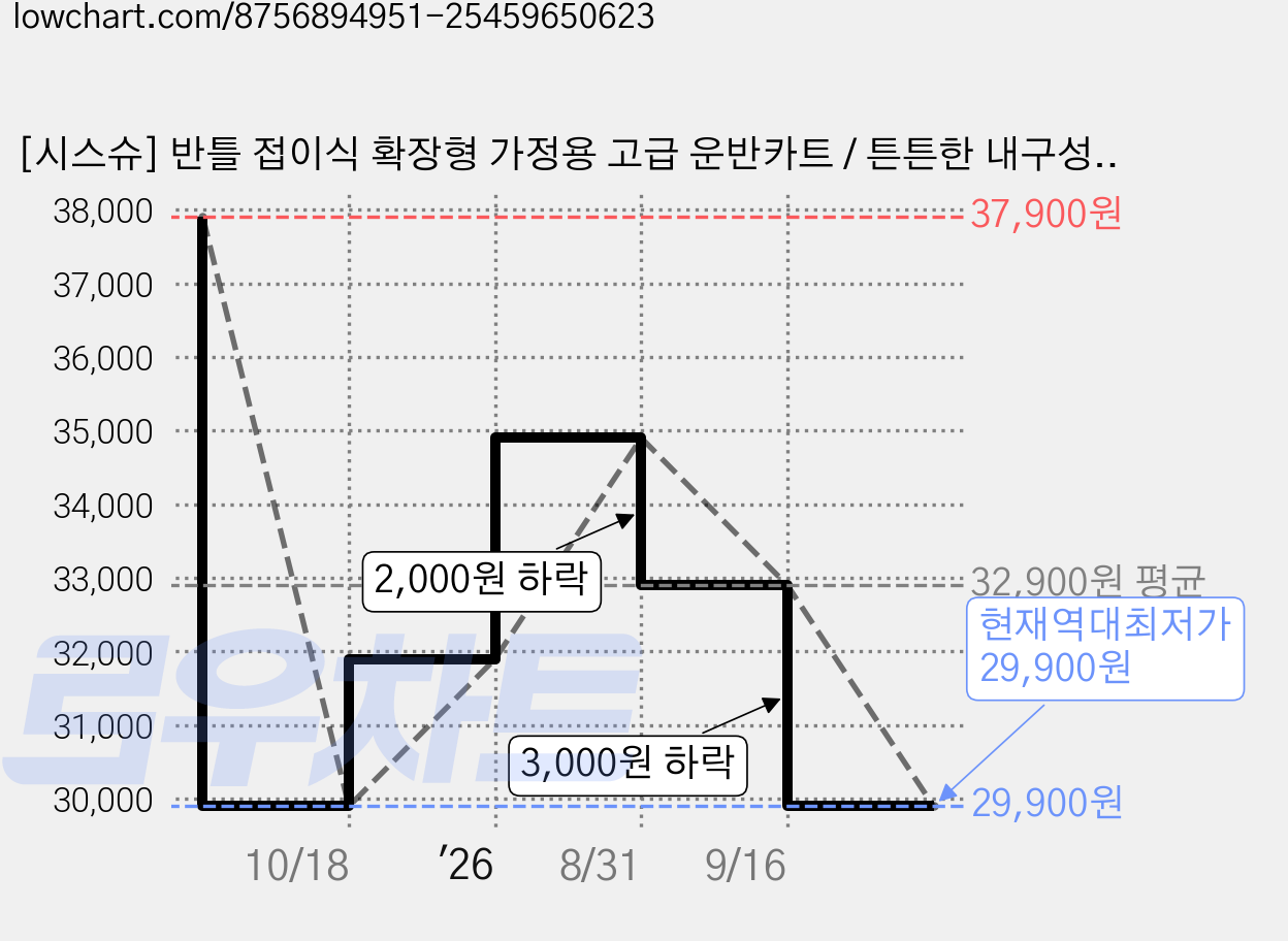 [시스슈] 반틀 접이식 확장형 가정용 고급 운반카트 / 튼튼한 내구성 / 공간 활용 최적화 / 다용도 활용, 1개 가격 변동 차트, 현재가 29,900원, 역대최저가