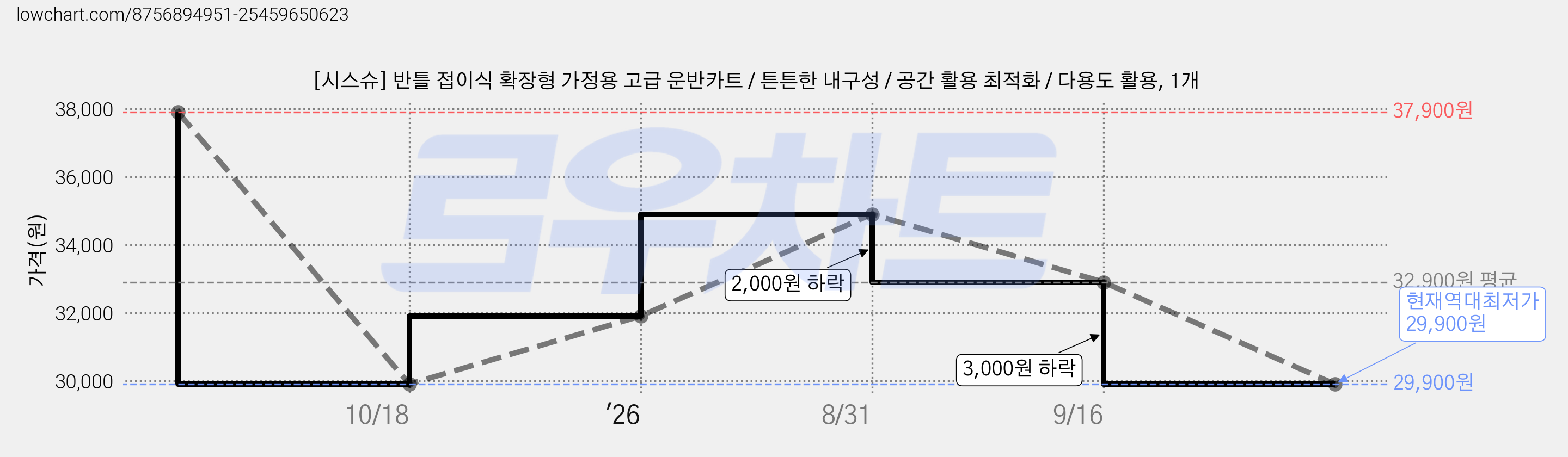 [시스슈] 반틀 접이식 확장형 가정용 고급 운반카트 / 튼튼한 내구성 / 공간 활용 최적화 / 다용도 활용, 1개 가격 변동 차트, 현재가 29,900원, 역대최저가