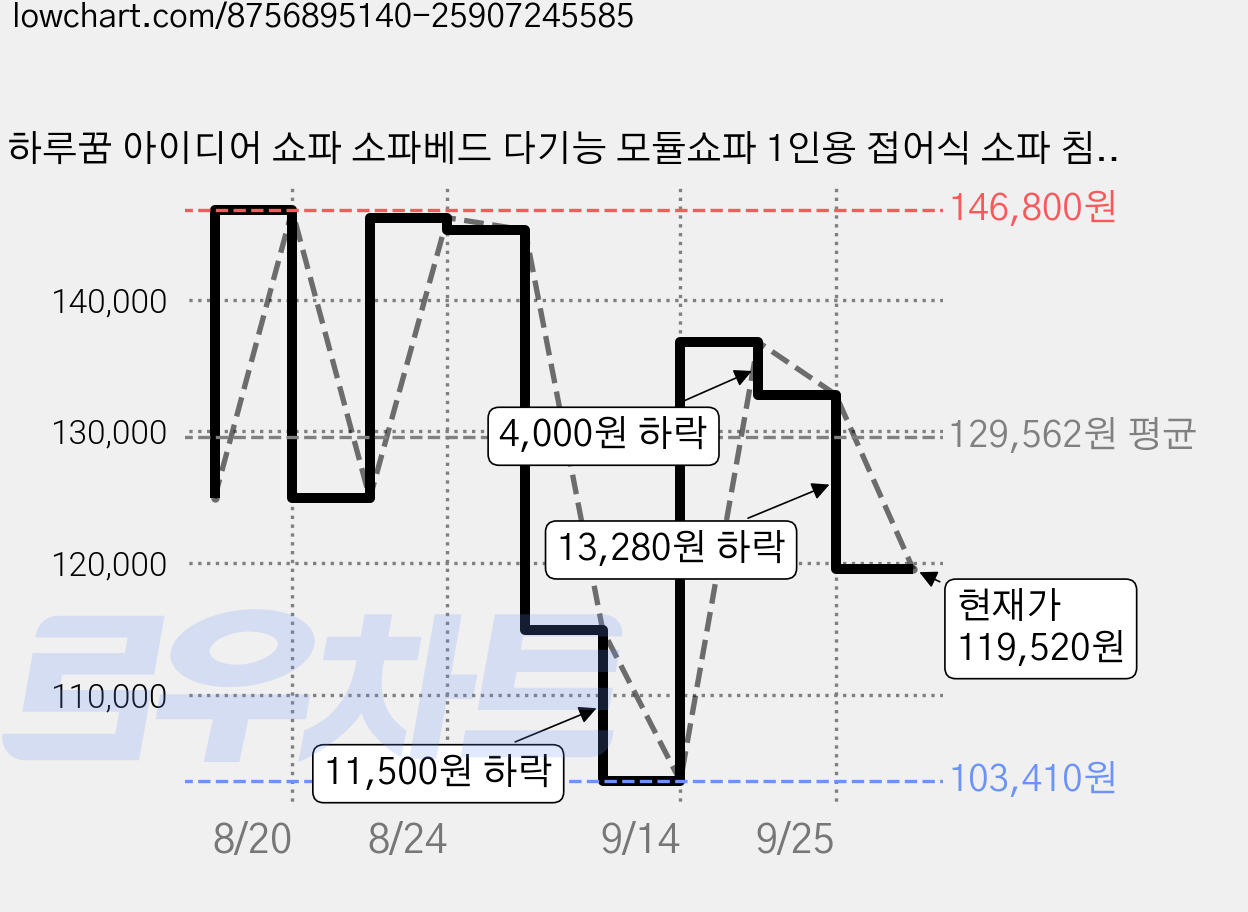 하루꿈 아이디어 쇼파 소파베드 다기능 모듈쇼파 1인용 접어식 소파 침대, 다크 그레이 가격 변동 차트, 현재가 119,520원, 관측 최저가 103,410원