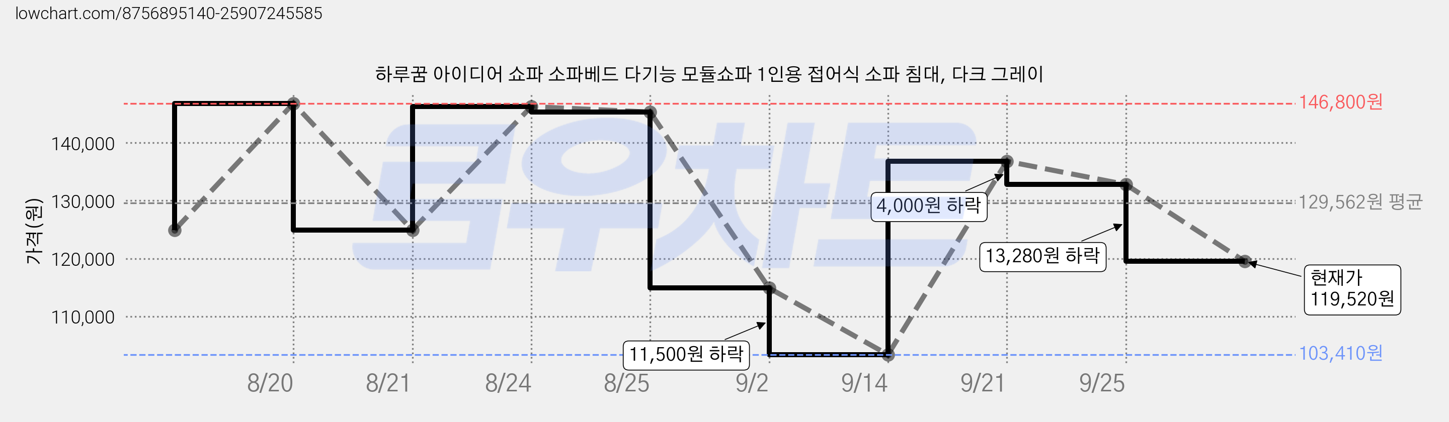 하루꿈 아이디어 쇼파 소파베드 다기능 모듈쇼파 1인용 접어식 소파 침대, 다크 그레이 가격 변동 차트, 현재가 119,520원, 관측 최저가 103,410원